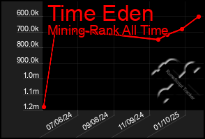 Total Graph of Time Eden