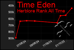 Total Graph of Time Eden