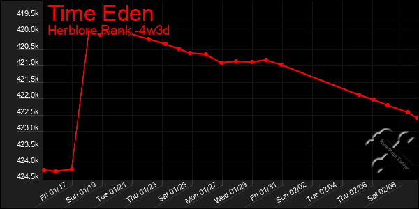 Last 31 Days Graph of Time Eden