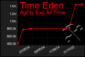 Total Graph of Time Eden