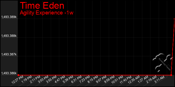 Last 7 Days Graph of Time Eden