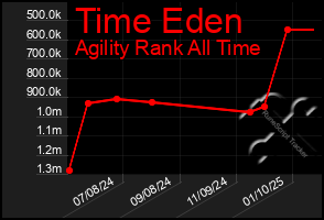 Total Graph of Time Eden