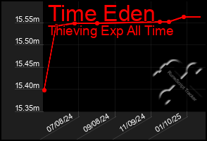 Total Graph of Time Eden