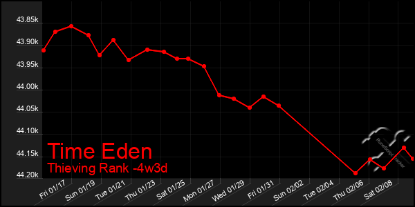 Last 31 Days Graph of Time Eden