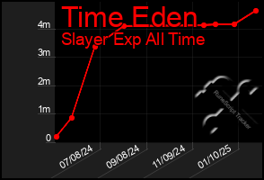 Total Graph of Time Eden