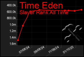 Total Graph of Time Eden