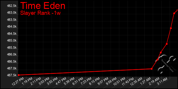 Last 7 Days Graph of Time Eden