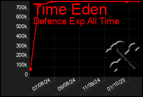 Total Graph of Time Eden