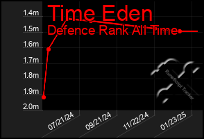 Total Graph of Time Eden