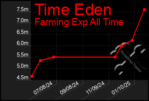 Total Graph of Time Eden