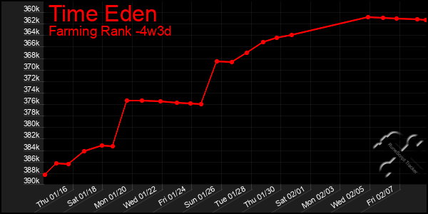 Last 31 Days Graph of Time Eden