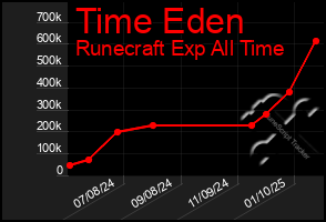 Total Graph of Time Eden