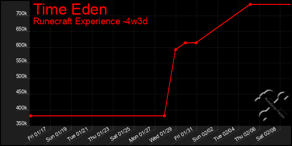 Last 31 Days Graph of Time Eden