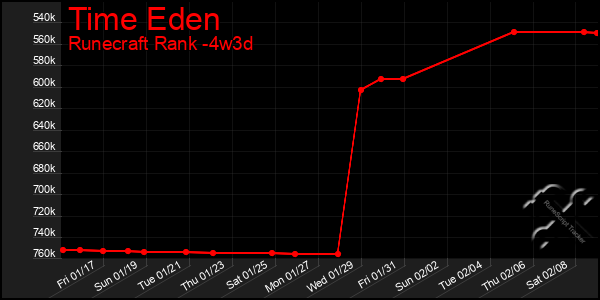 Last 31 Days Graph of Time Eden