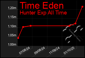 Total Graph of Time Eden