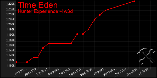 Last 31 Days Graph of Time Eden