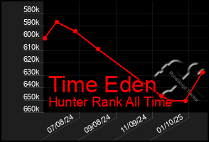 Total Graph of Time Eden