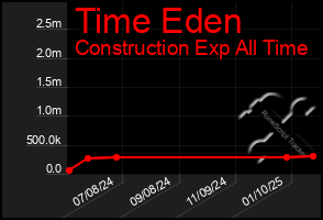 Total Graph of Time Eden