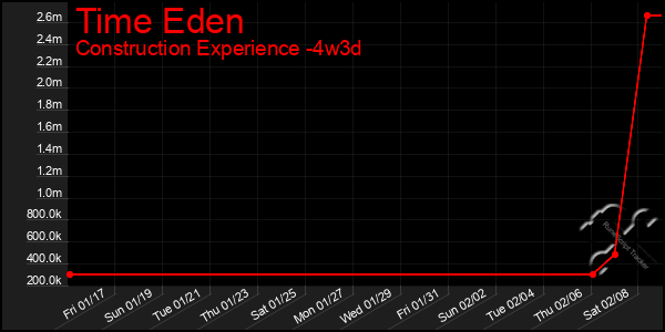 Last 31 Days Graph of Time Eden