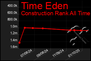 Total Graph of Time Eden