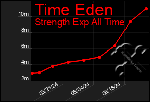 Total Graph of Time Eden