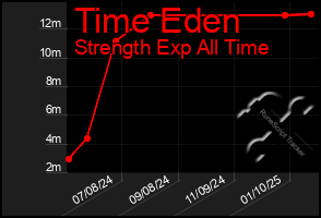 Total Graph of Time Eden