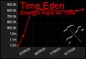 Total Graph of Time Eden