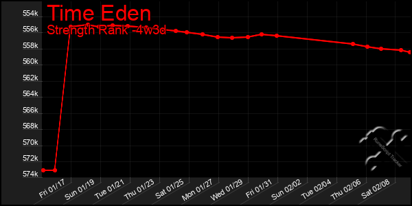 Last 31 Days Graph of Time Eden