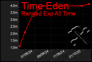 Total Graph of Time Eden