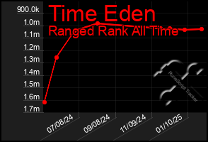 Total Graph of Time Eden