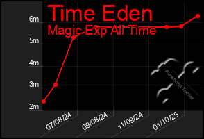 Total Graph of Time Eden