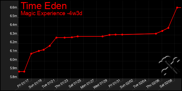 Last 31 Days Graph of Time Eden