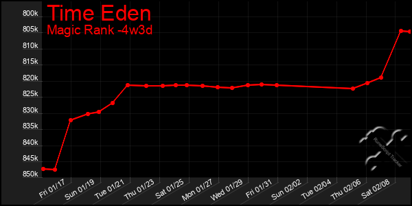 Last 31 Days Graph of Time Eden