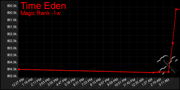 Last 7 Days Graph of Time Eden