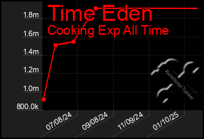 Total Graph of Time Eden