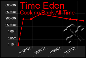 Total Graph of Time Eden