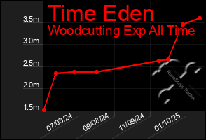 Total Graph of Time Eden