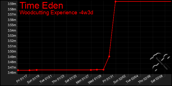 Last 31 Days Graph of Time Eden