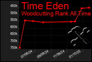 Total Graph of Time Eden