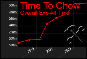 Total Graph of Time To Chow