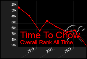 Total Graph of Time To Chow