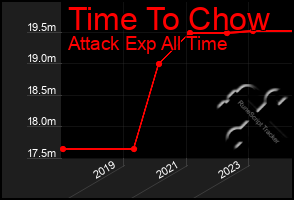 Total Graph of Time To Chow