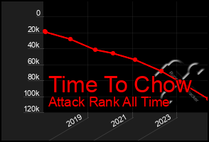 Total Graph of Time To Chow