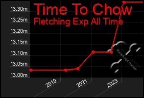 Total Graph of Time To Chow