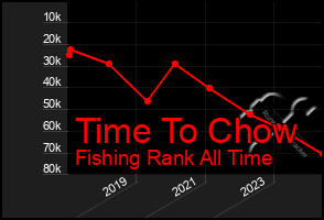 Total Graph of Time To Chow