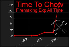 Total Graph of Time To Chow