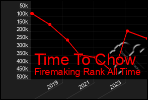 Total Graph of Time To Chow