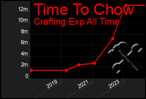 Total Graph of Time To Chow