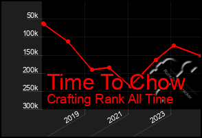 Total Graph of Time To Chow