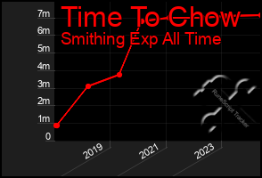 Total Graph of Time To Chow